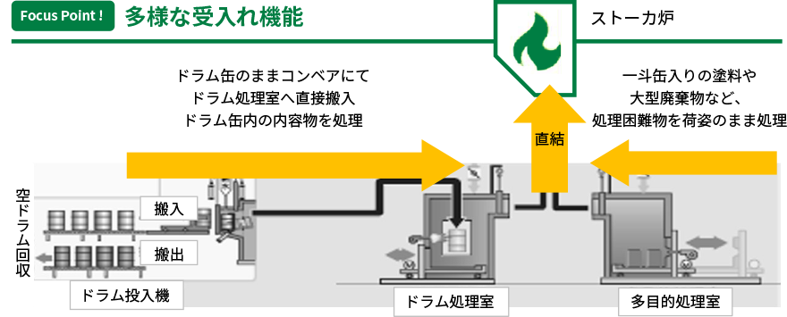 多様な受入機能