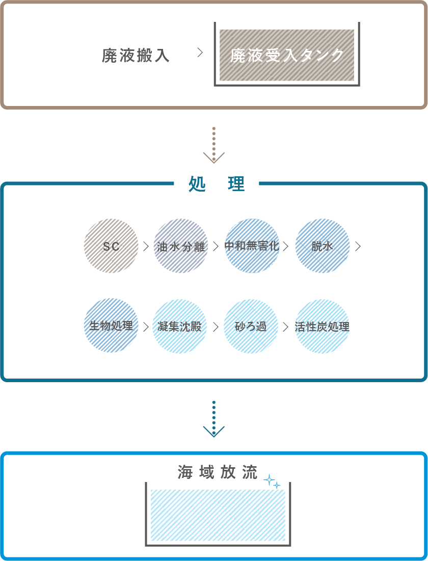 水処理の流れ
